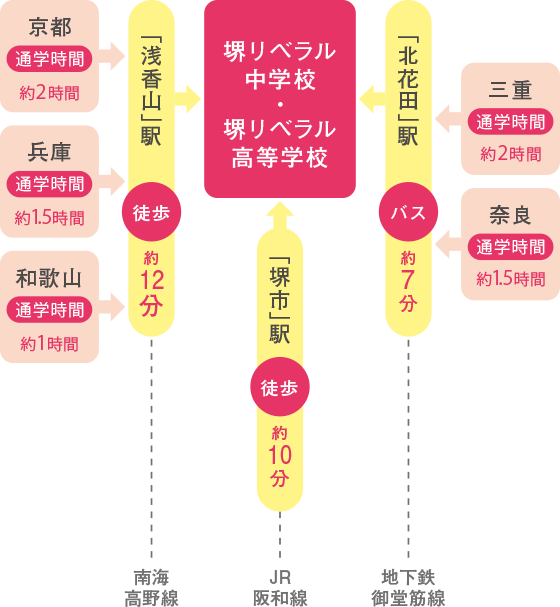 通学時間